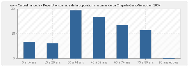Répartition par âge de la population masculine de La Chapelle-Saint-Géraud en 2007